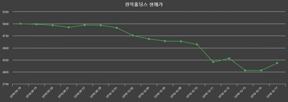 ▲지난 30영업일 동안 원익홀딩스 종목 종가정보