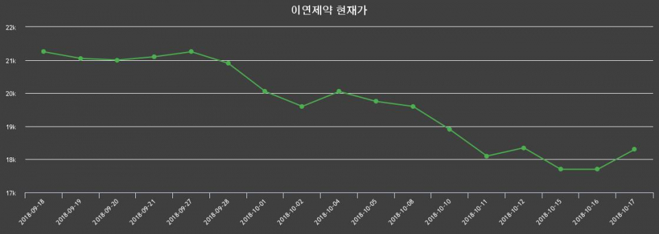 ▲지난 30영업일 동안 이연제약 종목 종가정보