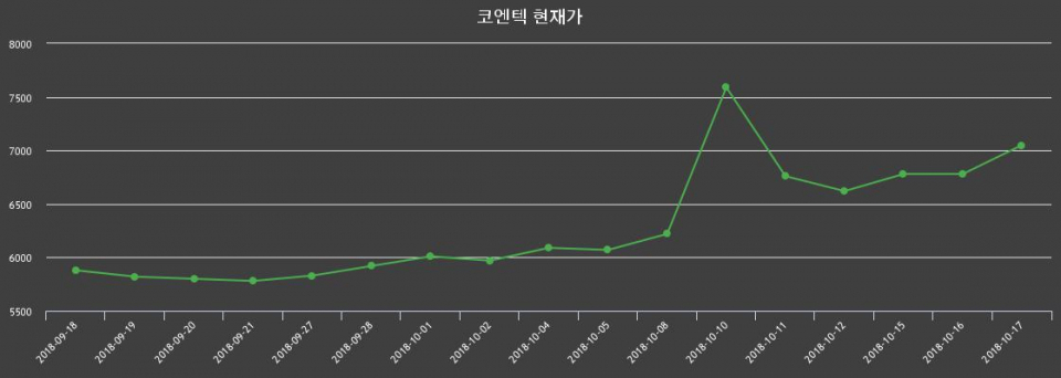 ▲지난 30영업일 동안 코엔텍 종목 종가정보