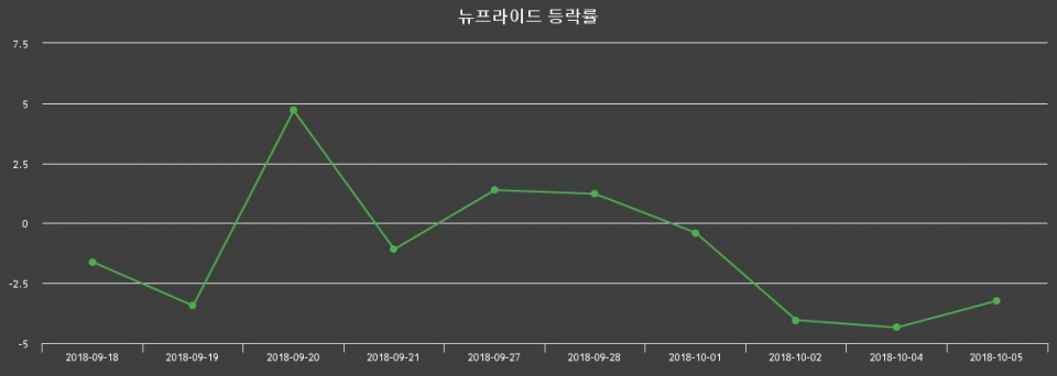 ▲지난 2주간의 등락률 변동정보
