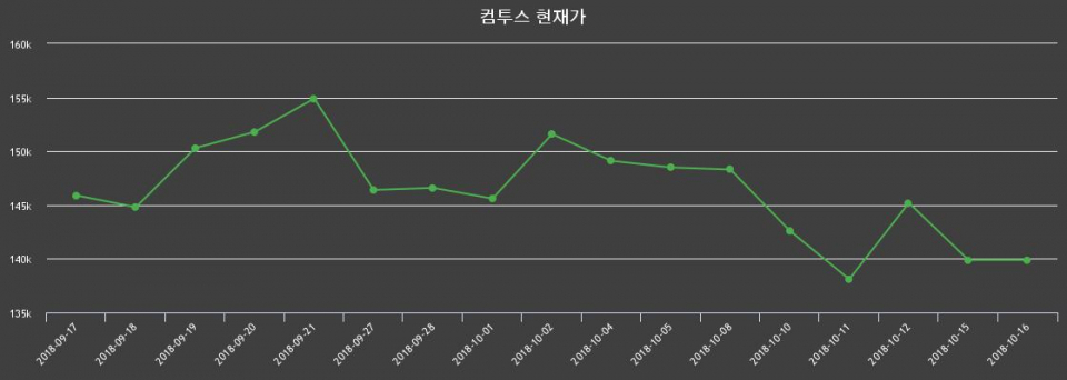 ▲지난 30영업일 동안 컴투스 종목 종가정보