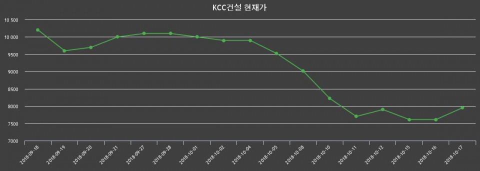 ▲지난 30영업일 동안 KCC건설 종목 종가정보
