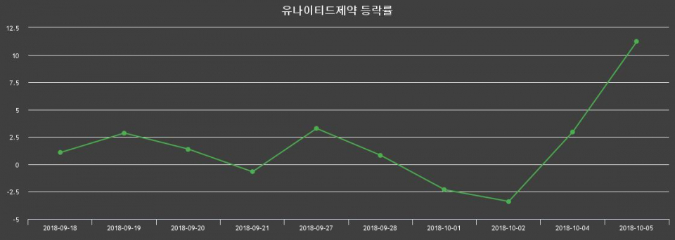 ▲지난 2주간의 등락률 변동정보