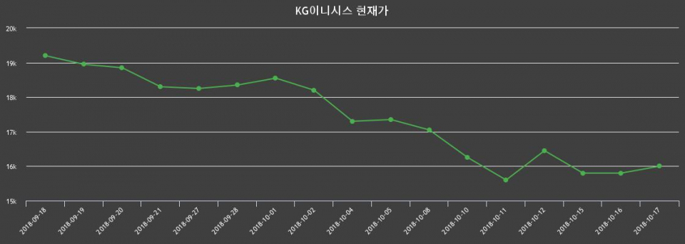 ▲지난 30영업일 동안 KG이니시스 종목 종가정보