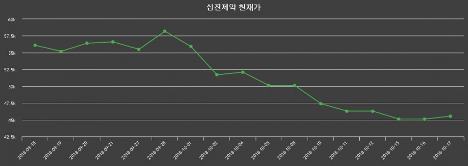 ▲지난 30영업일 동안 삼진제약 종목 종가정보