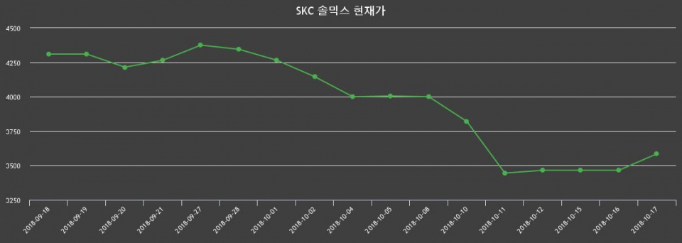 ▲지난 30영업일 동안 SKC 솔믹스 종목 종가정보