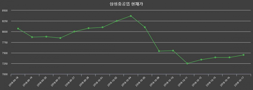 ▲지난 30영업일 동안 삼성중공업 주가변동정보