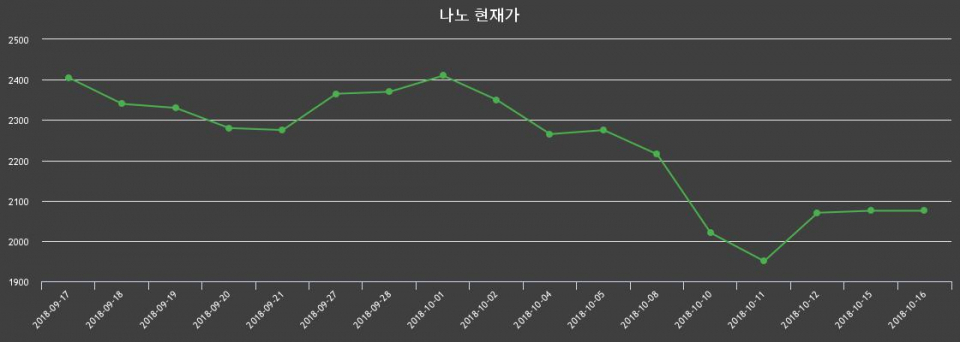 ▲지난 30영업일 동안 나노 종목 종가정보