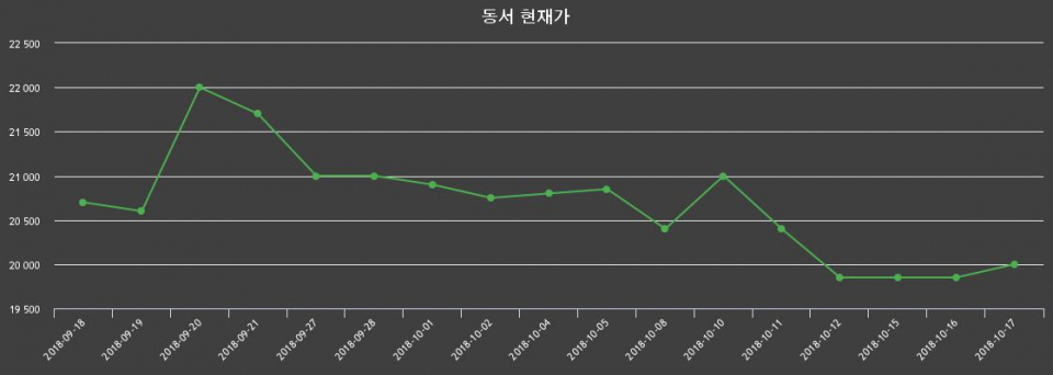 ▲지난 30영업일 동안 동서 종목 종가정보