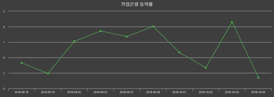 ▲지난 2주간의 등락률 변동정보
