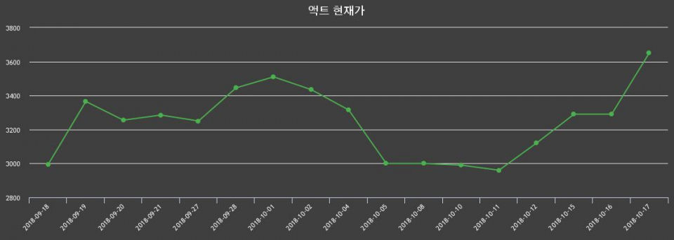 ▲지난 30영업일 동안 액트 종목 종가정보