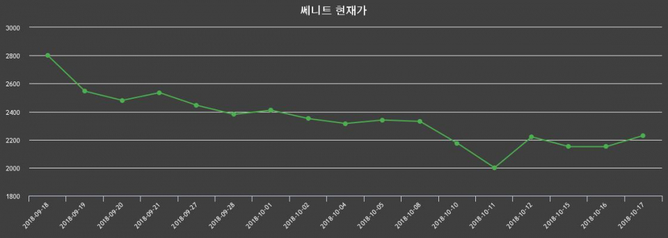 ▲지난 30영업일 동안 쎄니트 종목 종가정보