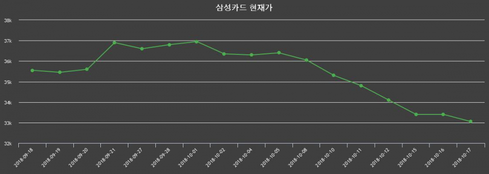 ▲지난 30영업일 동안 삼성카드 주가변동정보