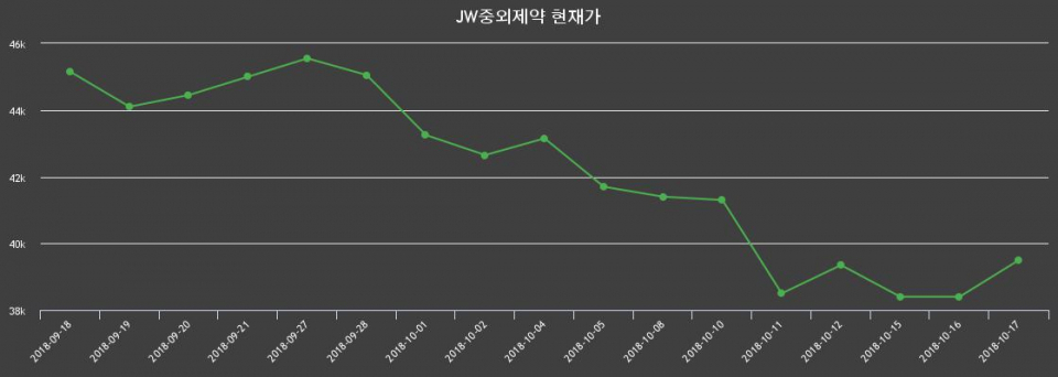 ▲지난 30영업일 동안 JW중외제약 주가변동정보
