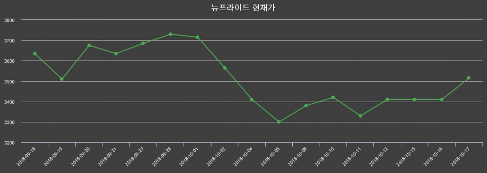 ▲지난 30영업일 동안 뉴프라이드 주가변동정보