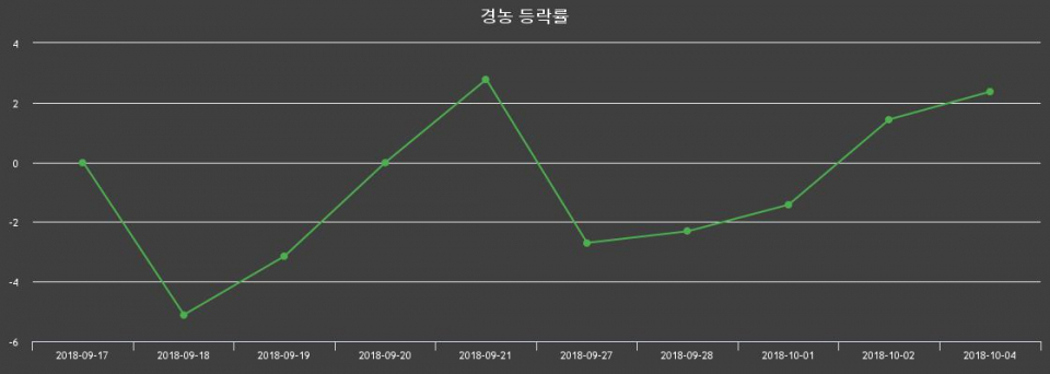 ▲지난 2주간의 등락률 변동정보