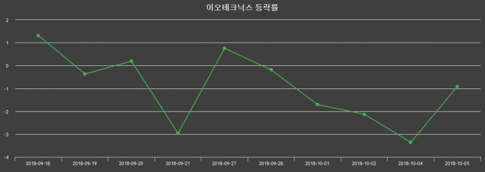 ▲지난 2주간의 등락률 변동정보