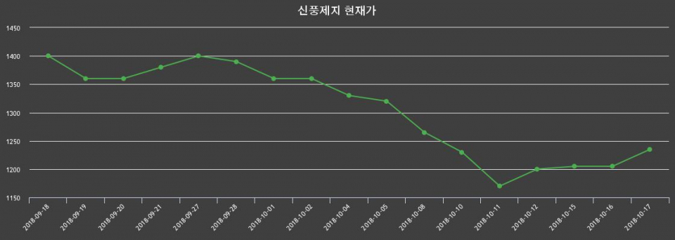▲지난 30영업일 동안 신풍제지 종목 종가정보