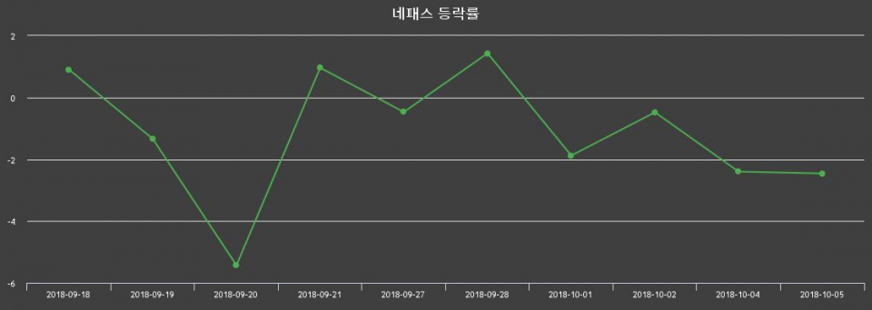 ▲지난 2주간의 등락률 변동정보