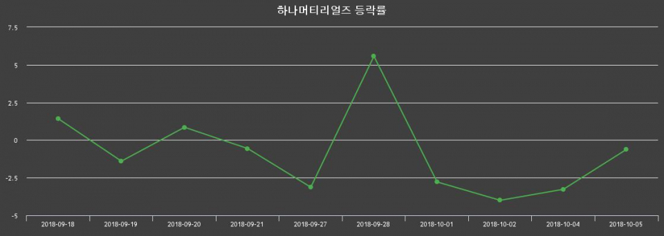 ▲지난 2주간의 등락률 변동정보