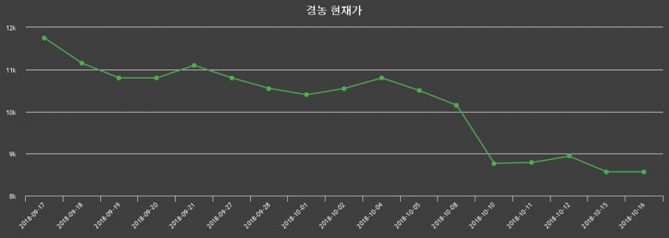 ▲지난 30영업일 동안 경농 종목 종가정보