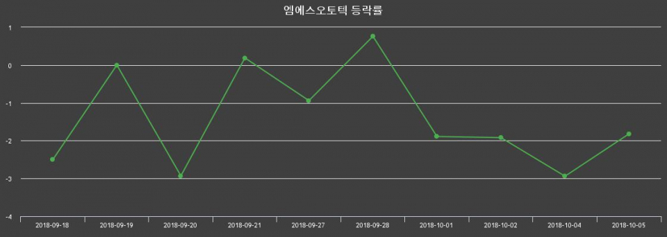 ▲지난 2주간의 등락률 변동정보