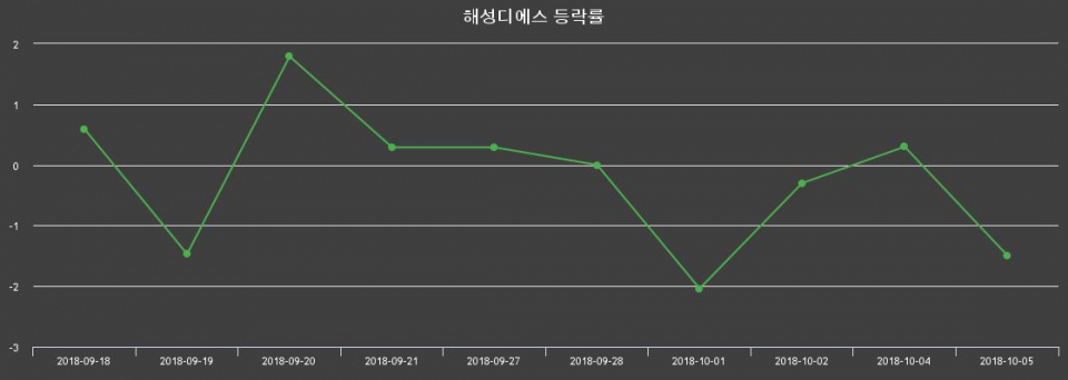 ▲지난 2주간의 등락률 변동정보