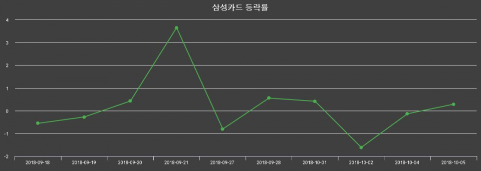 ▲지난 2주간의 등락률 변동정보