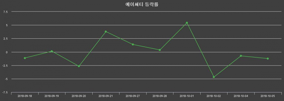 ▲지난 2주간의 등락률 변동정보