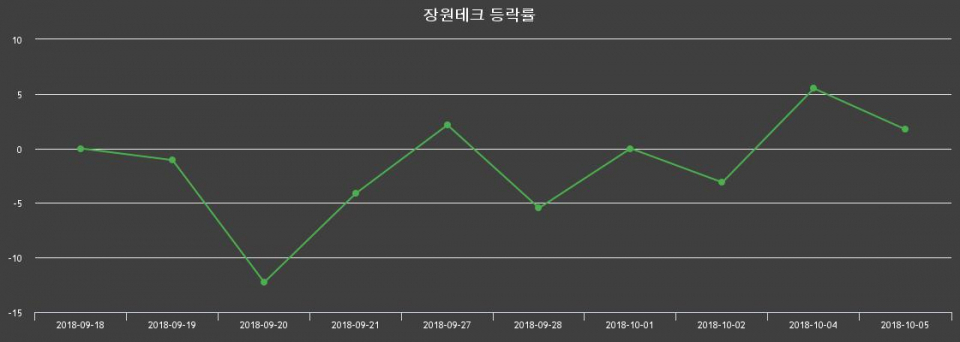 ▲지난 2주간의 등락률 변동정보