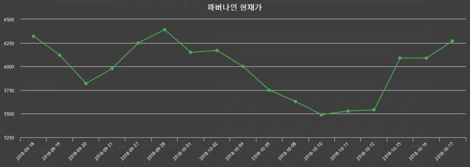 ▲지난 30영업일 동안 파버나인 종목 종가정보