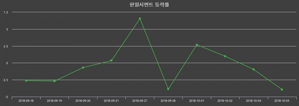 ▲지난 2주간의 등락률 변동정보
