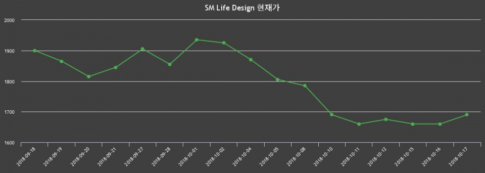▲지난 30영업일 동안 SM Life Design 종목 종가정보