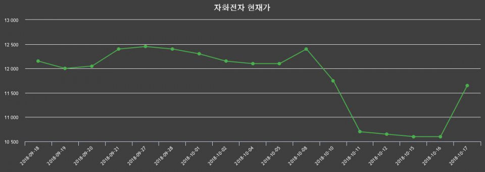 ▲지난 30영업일 동안 자화전자 종목 종가정보