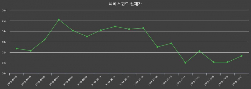 ▲지난 30영업일 동안 씨에스윈드 종목 종가정보