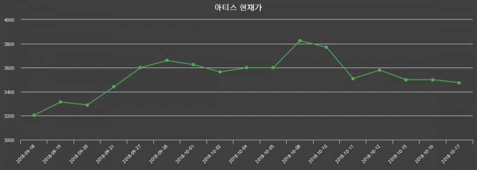 ▲지난 30영업일 동안 아티스 종목 종가정보