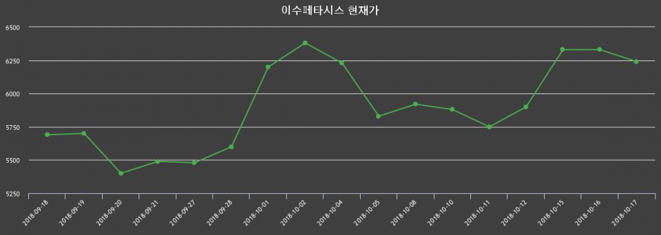 ▲지난 30영업일 동안 이수페타시스 종목 종가정보