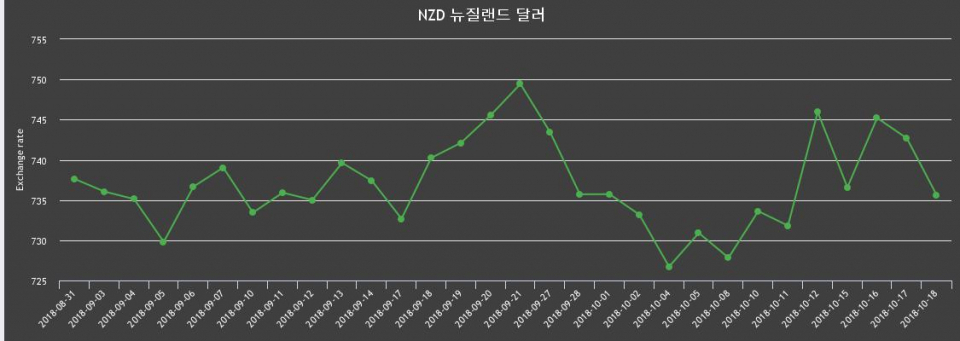 18일 뉴질랜드 달러 살때 742.99원, 팔때 728.28원 ▼-0.95%감소
