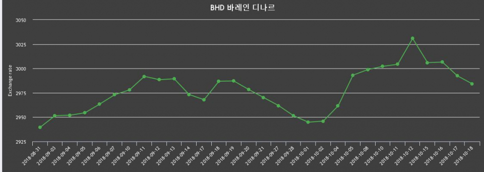 18일 바레인 환율 디나르 살때 3,014.08원, 팔때 2,954.39원 ▼-0.28%감소