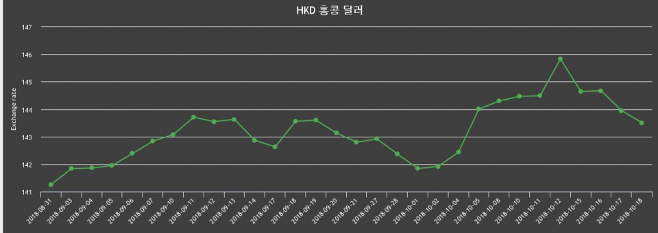 [환전환율] 18일 홍콩 달러화 환율 살때 144.94원, 팔때 142.07원 ▼-0.31%감소