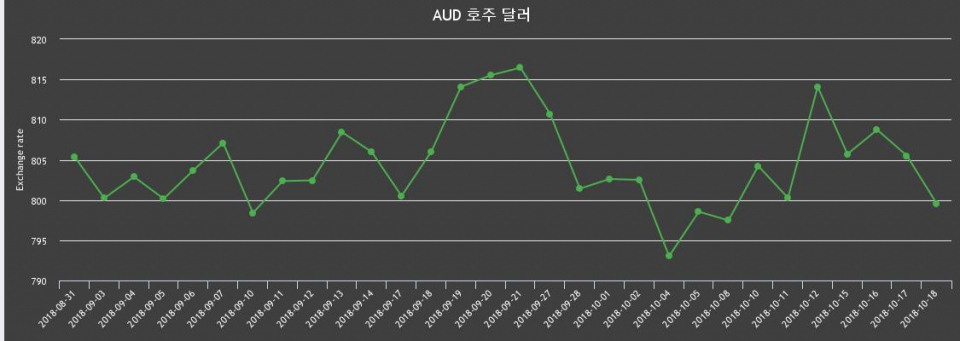 18일 호주 달러화 환율 살때 807.58원, 팔때 791.59원 ▼-0.74%감소