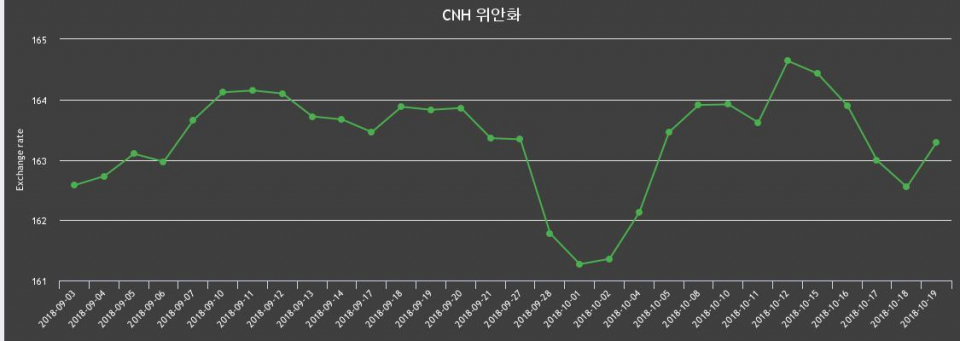 환율 19일 중국 위안 살때 164.92원, 팔때 161.65원 ▲0.46%상승