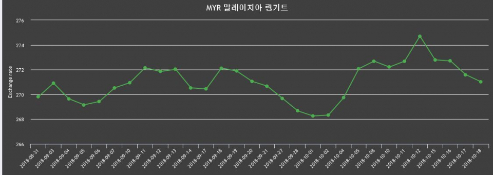 말레이시아 18일 링기트화 환율 살때 273.73원, 팔때 268.3원 ▼-0.21%감소