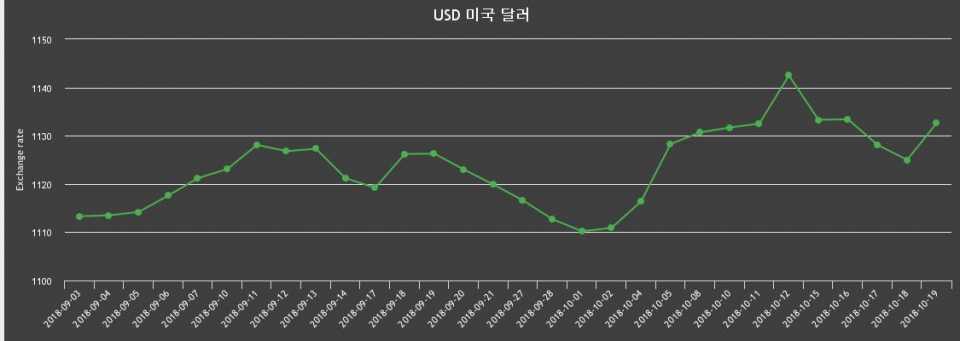 19일 환율 19일 달러화 살때 환율1,143.92원, 팔때 1,121.27원 ▲0.68%상승
