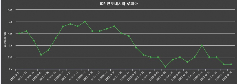 18일 인도네시아 루피 환율 살때 7.49원, 팔때 7.34원 -0.0%동일