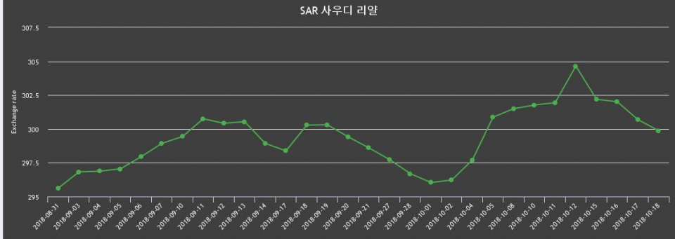 18일 사우디 리얄화 환율 살때 302.86원, 팔때 296.87원 ▼-0.27%감소