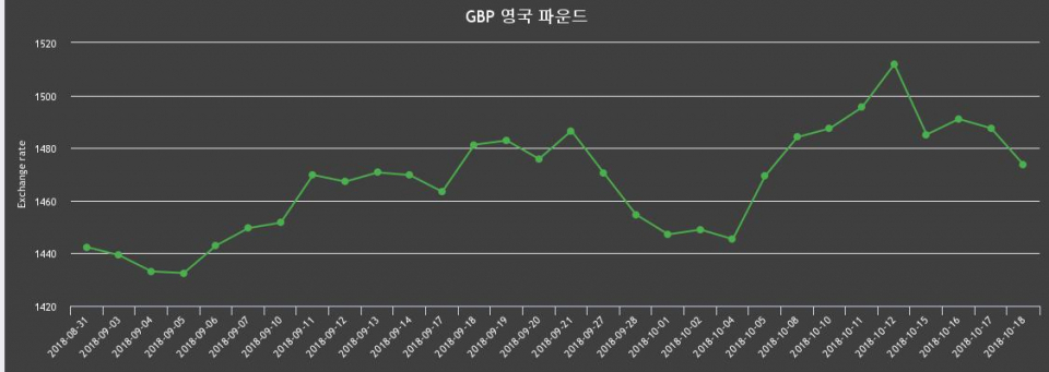 환율 18일 영국 파운드 살때 1,488.42원, 팔때 1,458.95원 ▼-0.93%감소