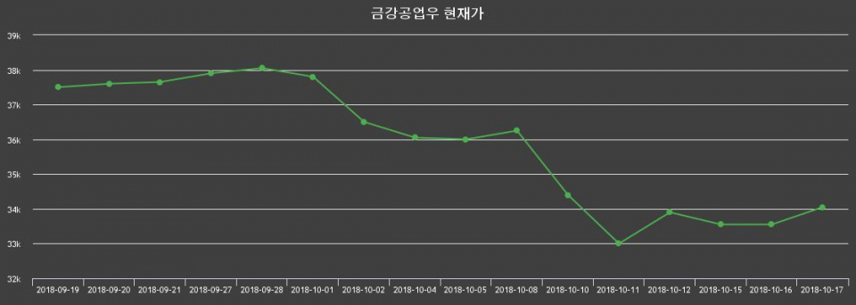 ▲지난 30영업일 동안 금강공업우 종목 종가정보