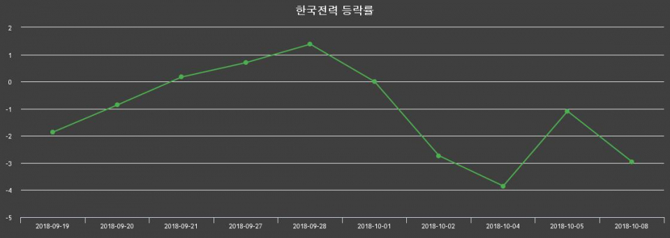 ▲지난 2주간의 등락률 변동정보