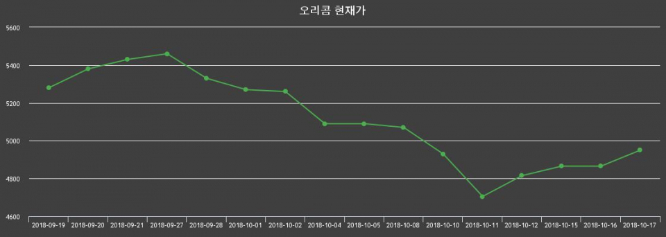 ▲지난 30영업일 동안 오리콤 종목 종가정보